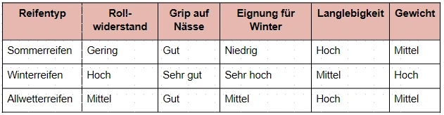 Tabelle Reifentypen